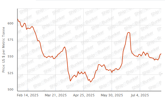 BUNKER PRICES: G20-VLSFO Index Climbs for Third Day
