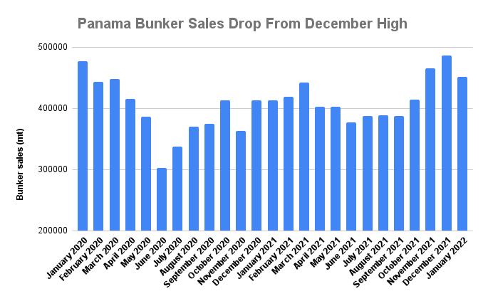 Panama January Bunker Sales Lose 7.2% on Month But Climb Year-on-Year