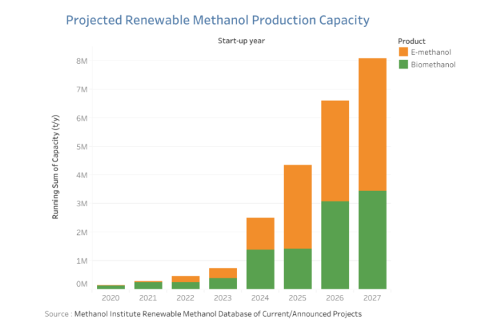 Macquarie Group Targets Methanol Bunkering Market