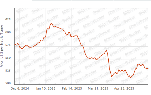 BUNKER PRICES: G20-VLSFO Index Advances With Crude