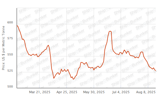 BUNKER PRICES: G20-VLSFO Index Drops to Three-Month Low