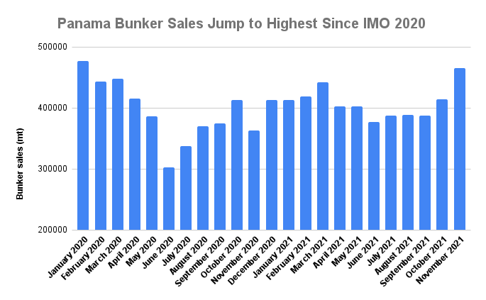 Panama November Bunker Sales Jump to Highest Since IMO 2020 Transition