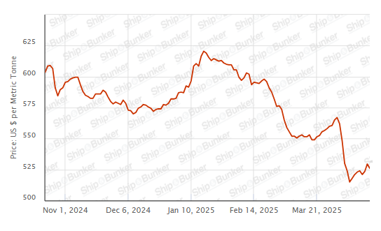 BUNKER PRICES: G20-VLSFO Index Drops for First Session in Three as Crude Declines