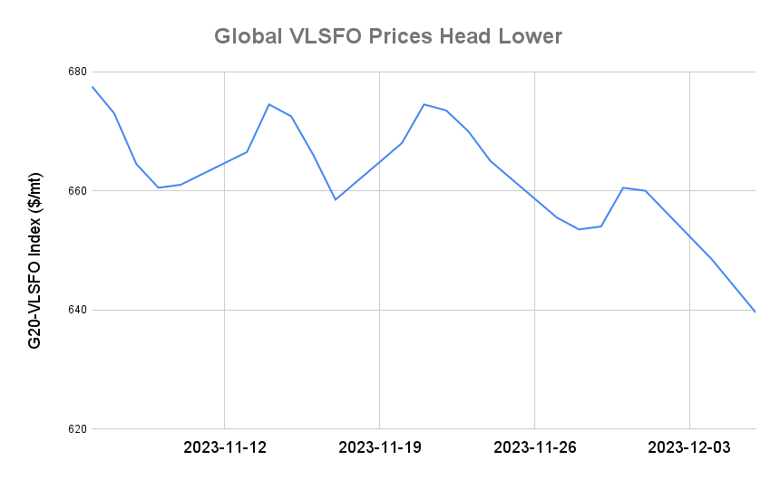 BUNKER PRICES: G20-VLSFO Index Sinks for Fourth Session