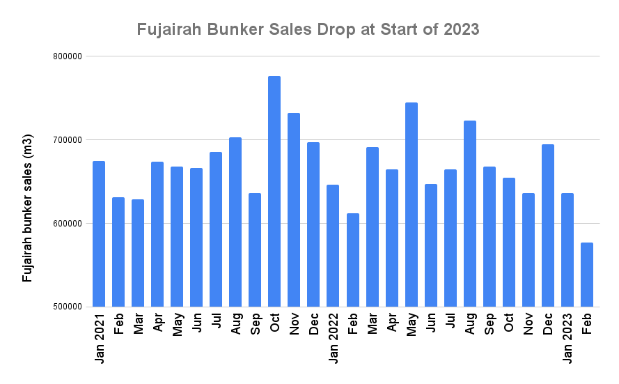 Fujairah February Bunker Sales Drop to Lowest in At Least Two Years