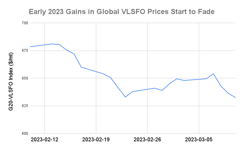 BUNKER PRICES: G20-VLSFO Index Drops to Two-Month Low