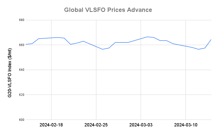 BUNKER PRICES: G20-VLSFO Index Rises to Two-Week High