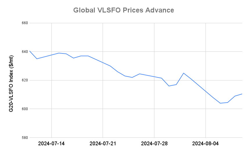 BUNKER PRICES: G20-VLSFO Index Jumps to One-Week High