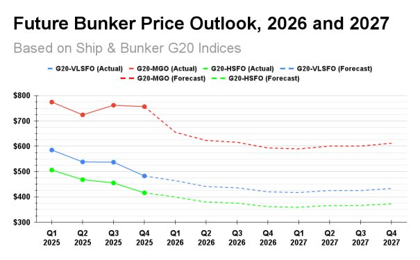 POLL: Bunker Margins Under Pressure as Low Prices Set to Persist in 2026