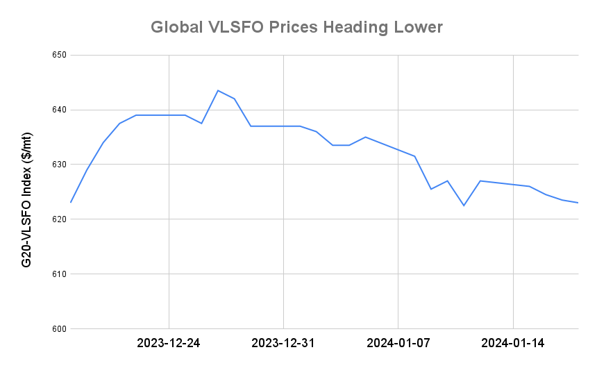 BUNKER PRICES: G20-VLSFO Index Slips for Fourth Day