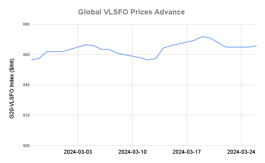 BUNKER PRICES: G20-VLSFO Index Advances for First in Five Sessions