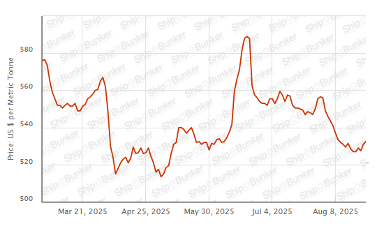 BUNKER PRICES: G20-VLSFO Index Advances to Two-Week High