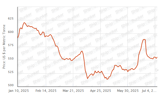 BUNKER PRICES: G20-VLSFO Index Advances With Crude