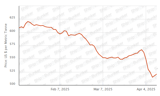 BUNKER PRICES: G20-VLSFO Index Advances to Three-Day High