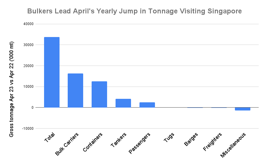 S&B ANALYSIS: Singapore April Bunker Sales Gain 13.4% on Year