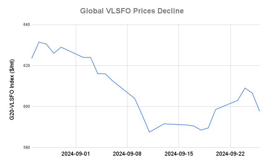 BUNKER PRICES: G20-VLSFO Index Drops to One-Week Low