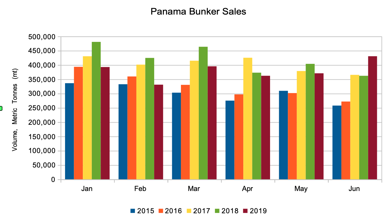 Panama Bunker Sales Surge to 15-Month High