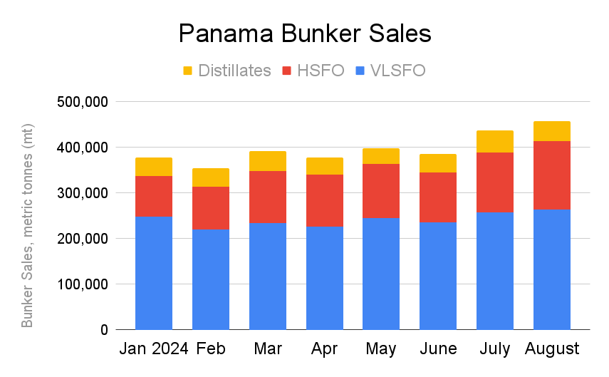 Panama August Bunker Sales Jump to 17-Month High