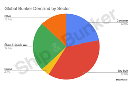 S&B ANALYSIS: Tracking the Coronavirus Pandemic's Impact on Bunker Demand