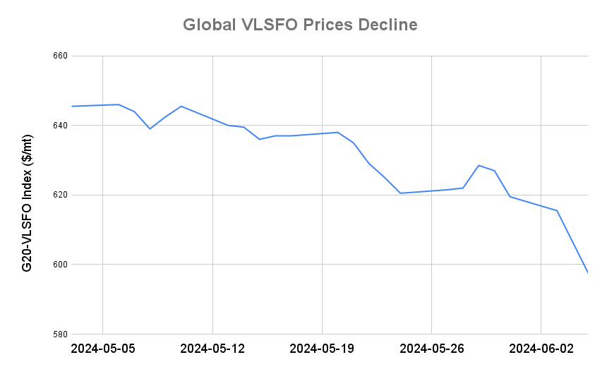 BUNKER PRICES: G20-VLSFO Index Sinks for Fifth Session