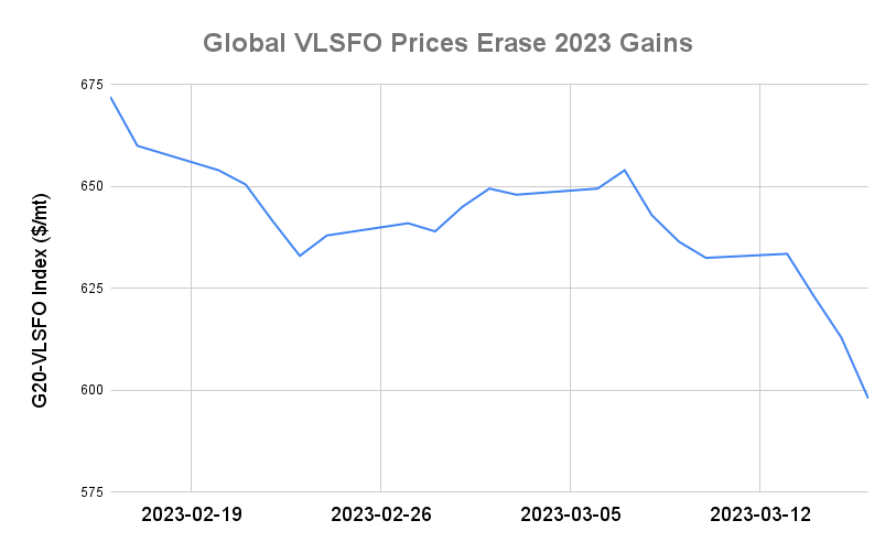 BUNKER PRICES: G20-VLSFO Drops Below $600/MT For First Time in 15 Months