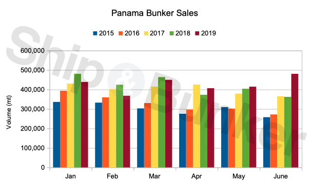 Panama Bunker Sales Jump Following Revision to Historical H1 2019 Volumes