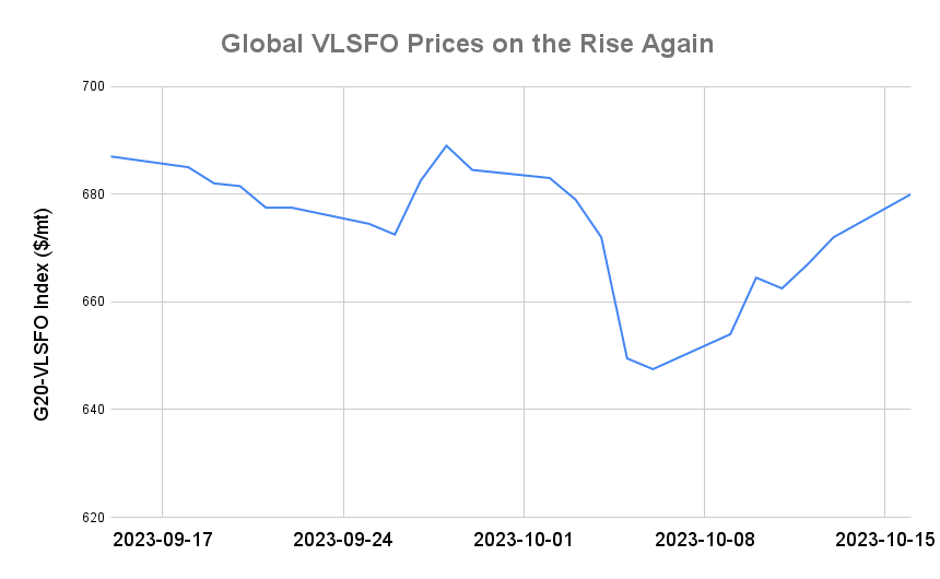 BUNKER PRICES: G20-VLSFO Index Advances to Two-Week High