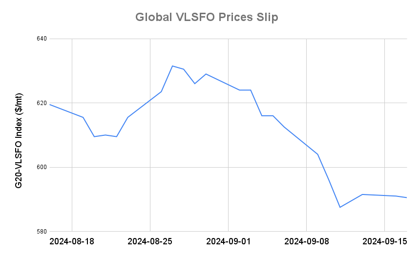 BUNKER PRICES: G20-VLSFO Index Slips for Second Day