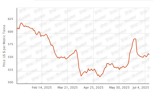 BUNKER PRICES: G20-VLSFO Index Slips for First in Three Days