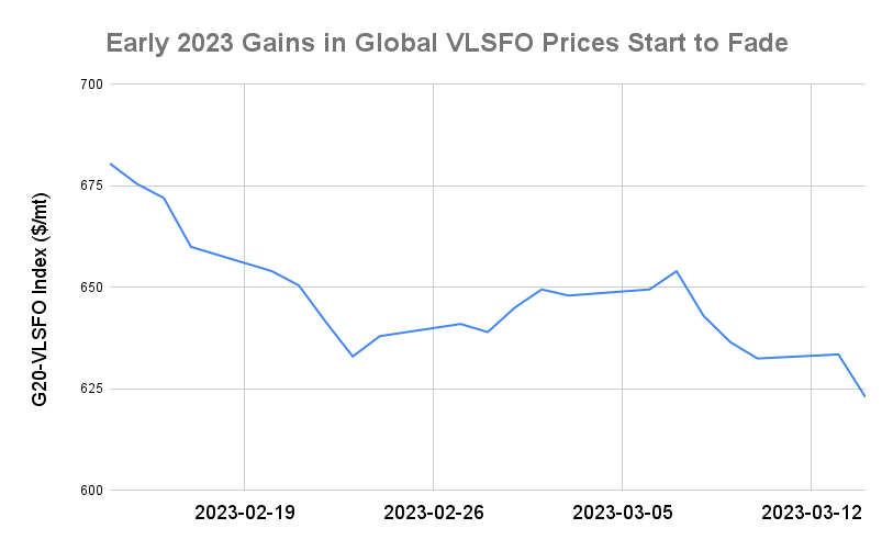 BUNKER PRICES: G20-VLSFO Index Drops to Ten-Week Low