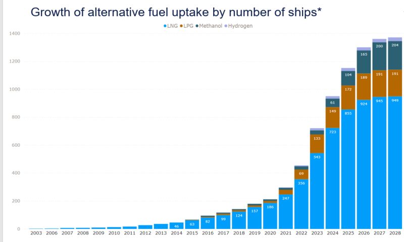 DNV Reports 14 LNG-Fuelled and 48 Methanol-Fuelled Ship Orders in July