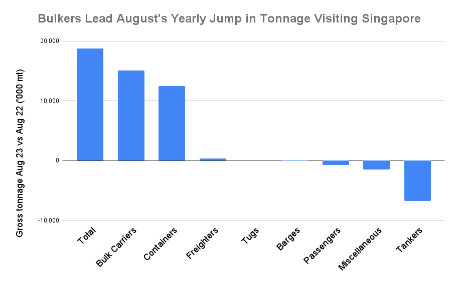 ANALYSIS: Singapore August Bunker Sales Post 5.8% Monthly Decline