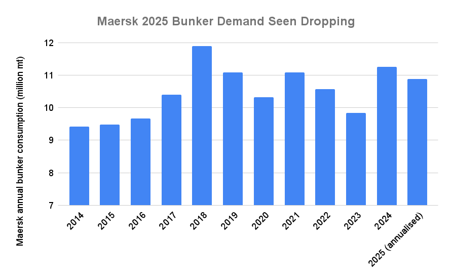 Maersk 2025 Bunker Demand Heads for 3.4% Drop