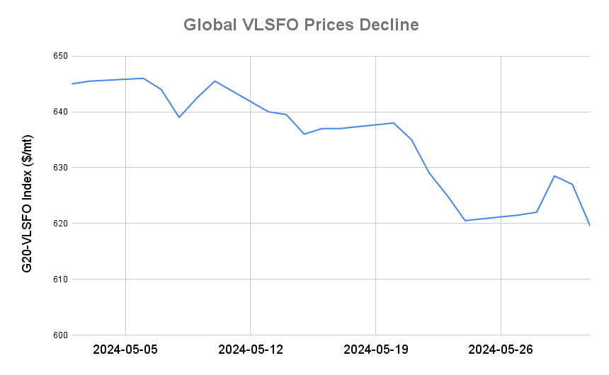 BUNKER PRICES: G20-VLSFO Index Drops to Lowest Since December