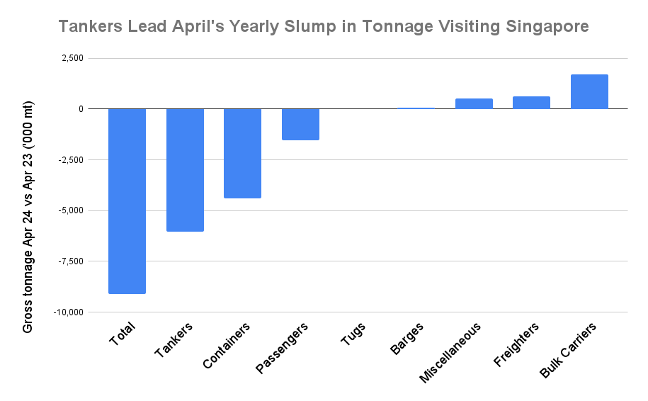 ANALYSIS: Singapore April Bunker Demand Drops to 10-Month Low