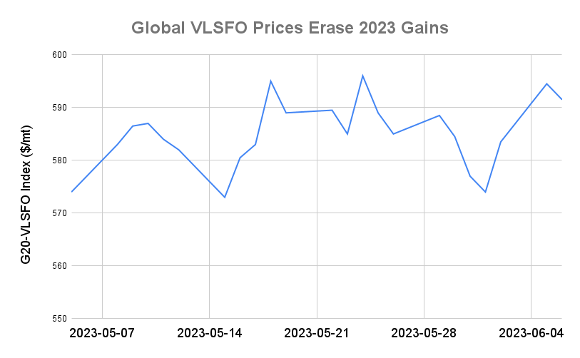 BUNKER PRICES: G20-VLSFO Index Declines for First Session in Three