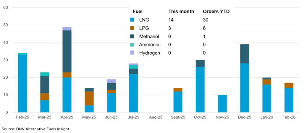 LNG Again Leads Alternative-Fuelled Newbuild Orders in February: DNV