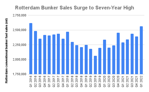 Rotterdam Q1 Bunker Sales at Seven-Year High Despite Russia Crisis