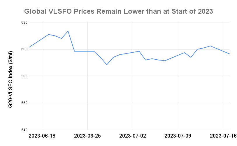 BUNKER PRICES: G20-VLSFO Index Slips for First Session in Four