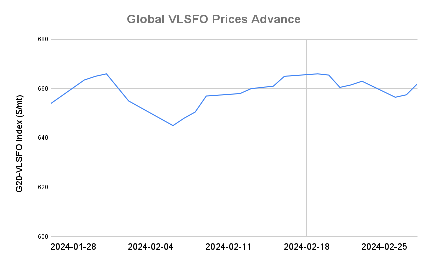 BUNKER PRICES: G20-VLSFO Index Advances for Second Session