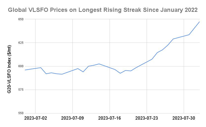 BUNKER PRICES: G20-VLSFO Index Advances to Five-Month High