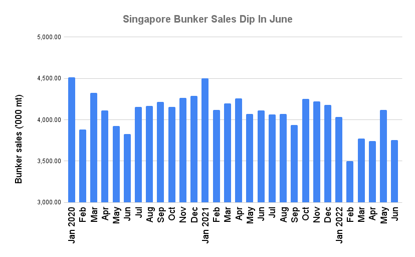 S&B ANALYSIS: Singapore Sees Lowest Half-Year Bunker Sales Total Since 2015