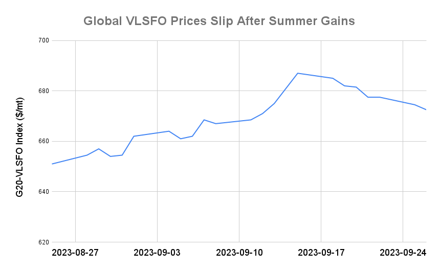 BUNKER PRICES: G20-VLSFO Index Declines for Second Session