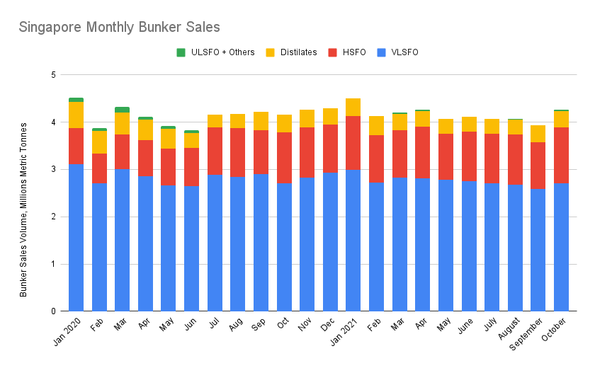 S&B ANALYSIS: Singapore October Bunker Sales Jump to Five-Month High