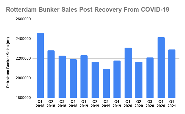 Rotterdam's Q1 Bunker Sales Fell by Just 0.9% From IMO 2020 High