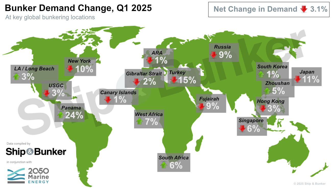 Most Major Hubs Saw Bunker Volumes Decline in Q1