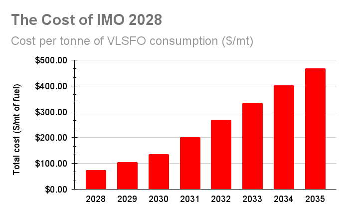 IMO 2028: How Much Is it Going to Cost?