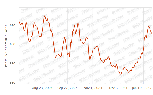 BUNKER PRICES: G20-VLSFO Index Drops to One-Week Low