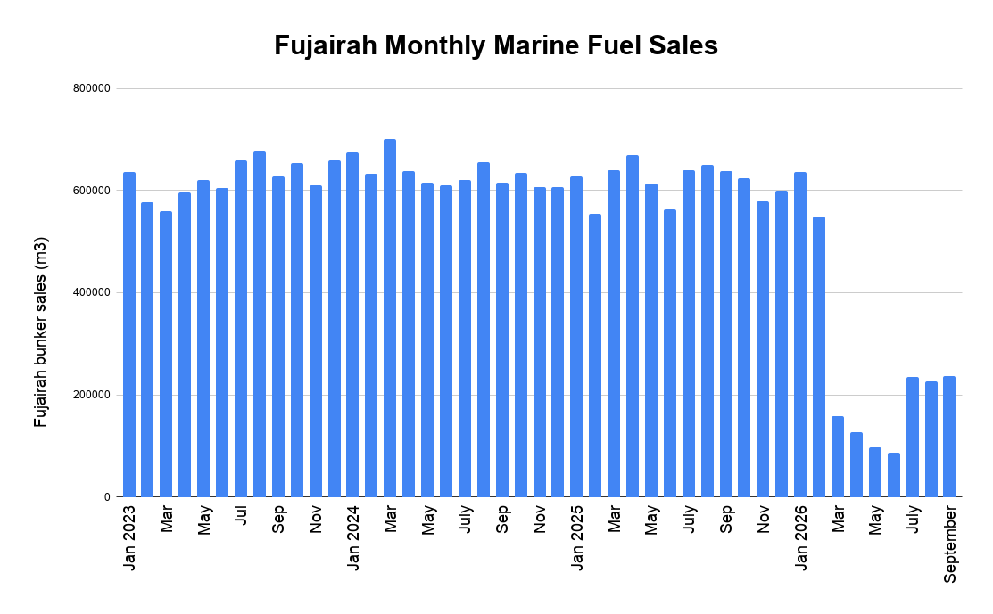 Fujairah Bunker Sales Recover Some but Remain More Than Half Below Last Year