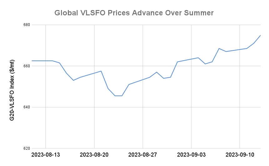 BUNKER PRICES: G20-VLSFO Index Advances for Third Day